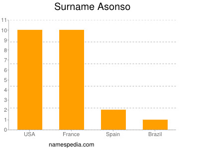 Familiennamen Asonso