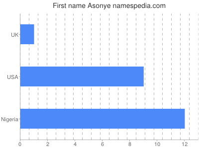 Vornamen Asonye