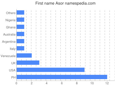 Vornamen Asor