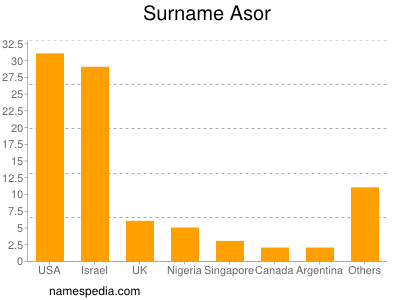 nom Asor