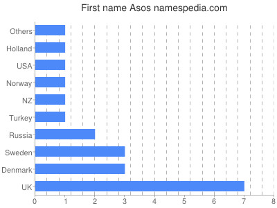 Vornamen Asos