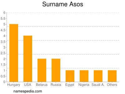 nom Asos