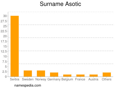 Familiennamen Asotic