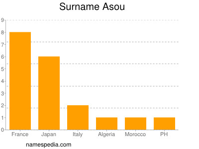 Familiennamen Asou