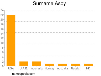 Familiennamen Asoy