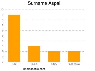 Familiennamen Aspal