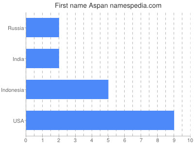 Given name Aspan