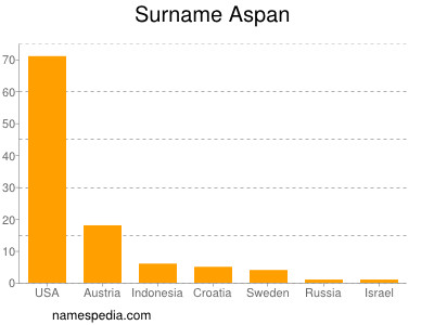 Familiennamen Aspan