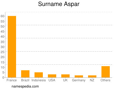 Surname Aspar