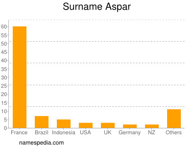 Familiennamen Aspar