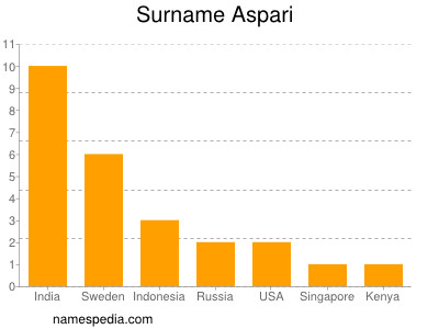 Familiennamen Aspari