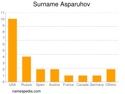 Familiennamen Asparuhov