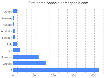 prenom Aspasia