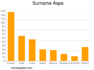 nom Aspe