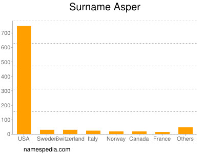 Familiennamen Asper