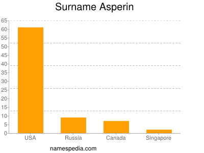 Familiennamen Asperin