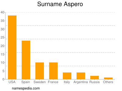 Familiennamen Aspero