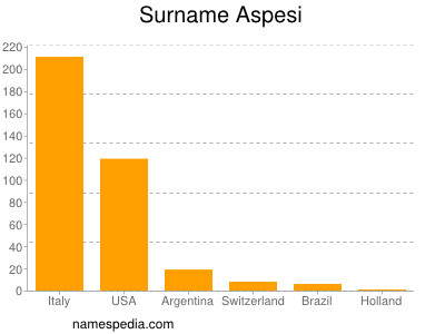 Familiennamen Aspesi