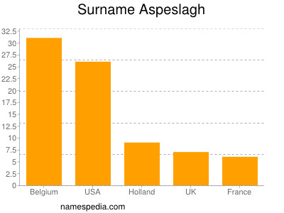 Familiennamen Aspeslagh