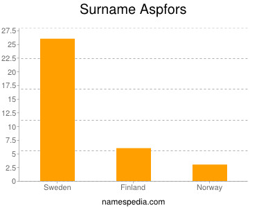 Familiennamen Aspfors