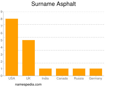 Familiennamen Asphalt