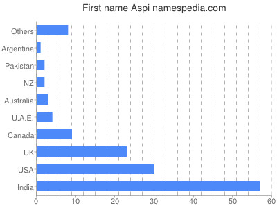 Given name Aspi
