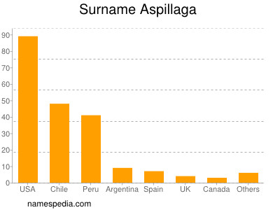 Familiennamen Aspillaga