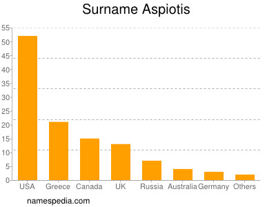 Surname Aspiotis