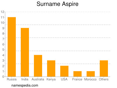 Familiennamen Aspire