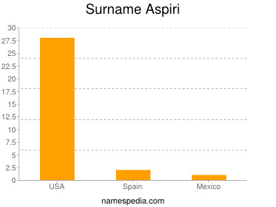 Familiennamen Aspiri