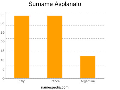 Familiennamen Asplanato