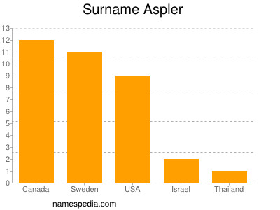 Familiennamen Aspler