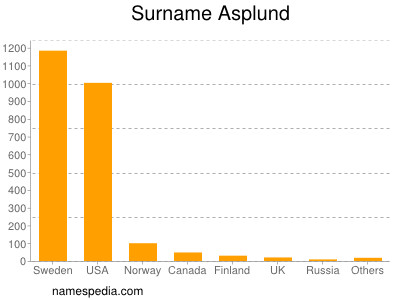 nom Asplund