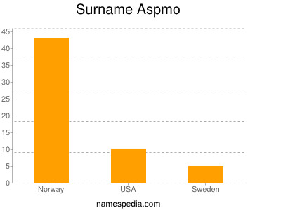 Familiennamen Aspmo