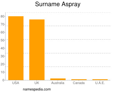 Surname Aspray