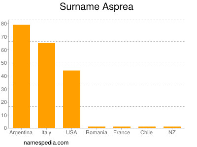 Familiennamen Asprea