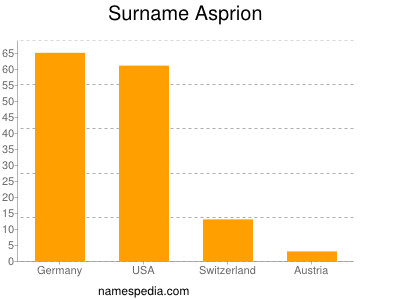 Familiennamen Asprion