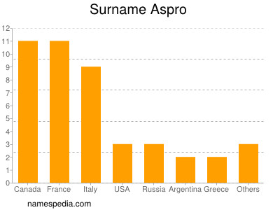 Familiennamen Aspro