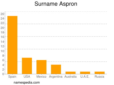 Familiennamen Aspron