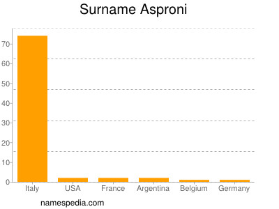 Familiennamen Asproni