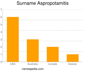 Familiennamen Aspropotamitis