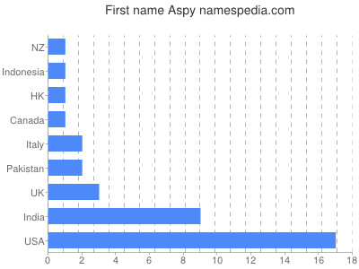 Given name Aspy