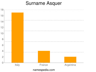 Familiennamen Asquer