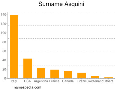 Familiennamen Asquini