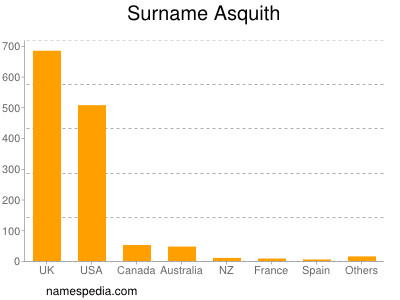 Familiennamen Asquith