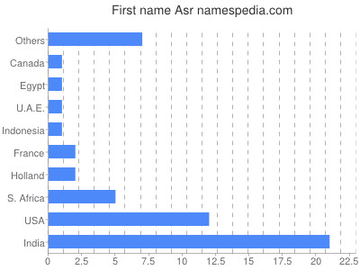 prenom Asr