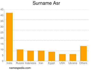 Familiennamen Asr