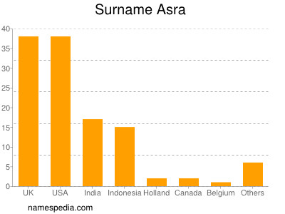 Surname Asra