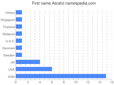 Given name Asraful
