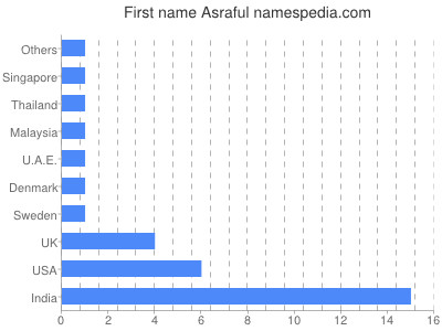 Vornamen Asraful